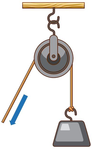 What are the main parts of a pulley? 